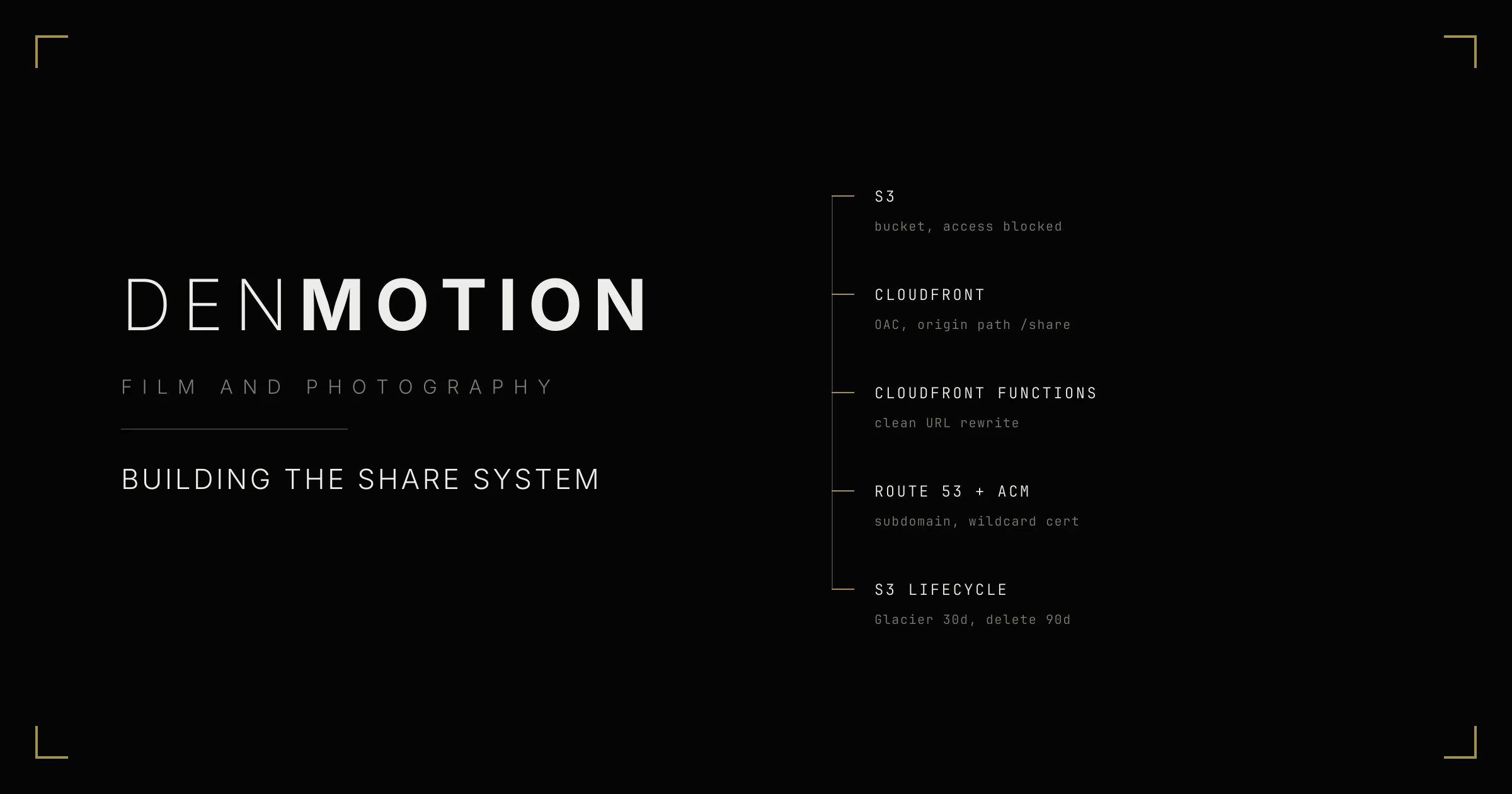 The DenMotion wordmark and tagline beside the S3, CloudFront, CloudFront Functions, Route 53 and lifecycle chain behind the share system.