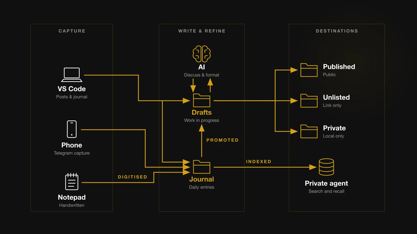 The writing setup as an architecture diagram, grouped into capture, write and refine, and destinations