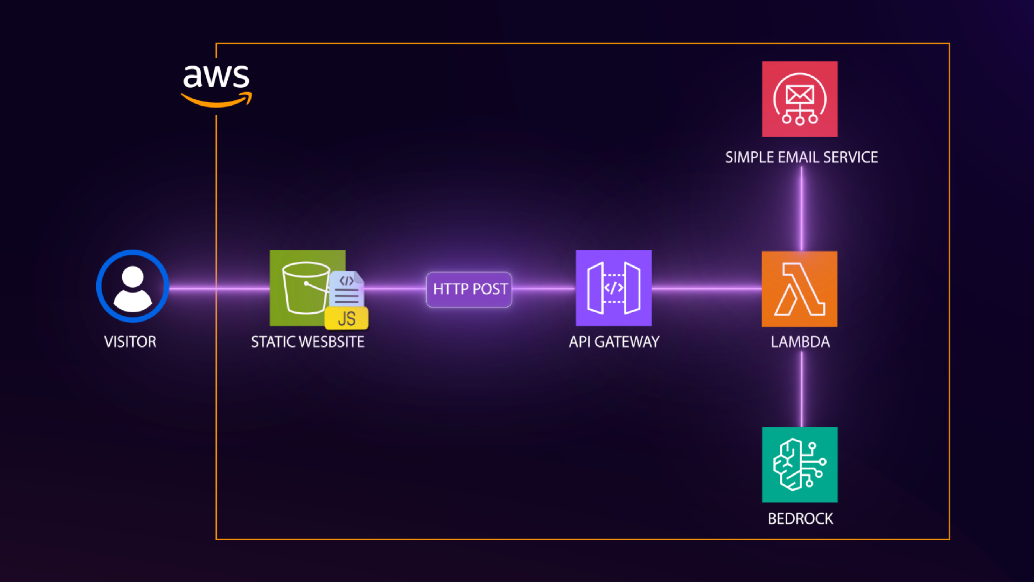 Build GenAI-Integrated Serverless Contact Forms